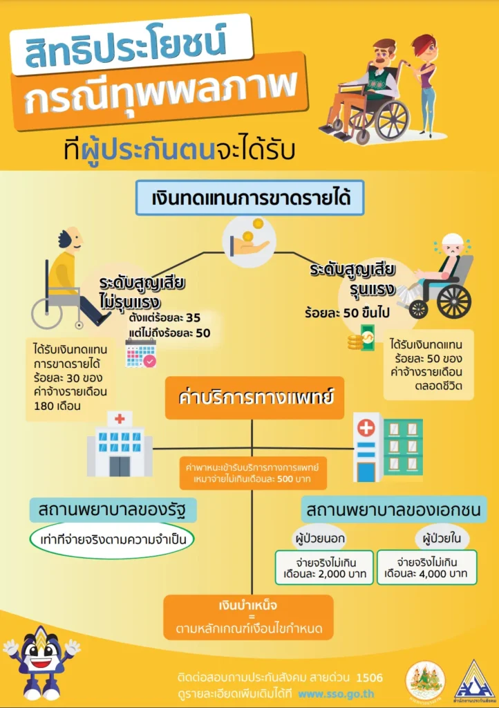 ทุพพลภาพ ประกันสังคม