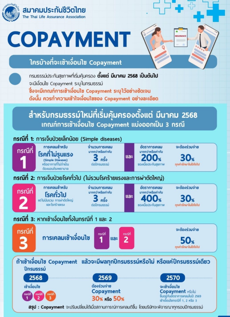 ประกันสุขภาพ Copayment